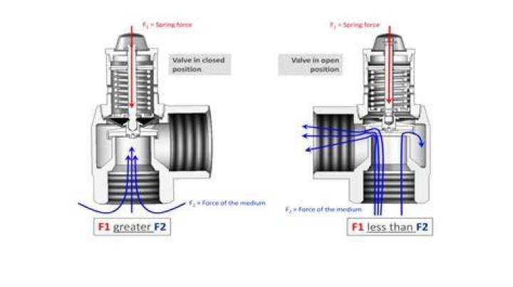 How can you tell if a water valve is open or closed?
