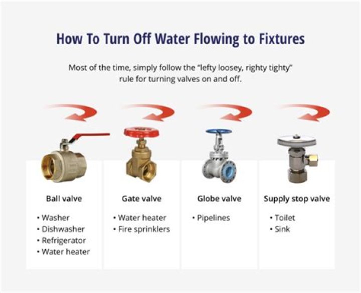 How do I shut off the water in my Kitchen?