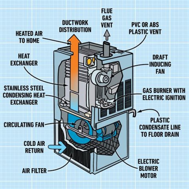 How long does it take an RV furnace to heat up?
