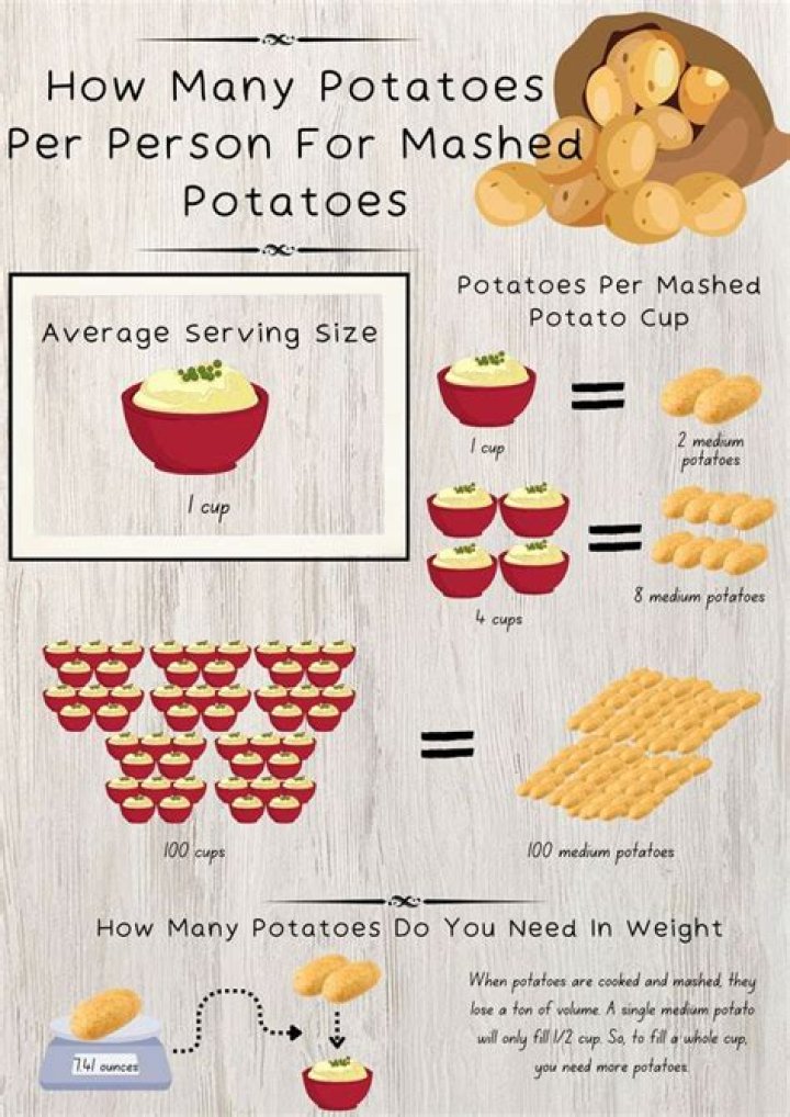 How many pounds of mashed potatoes do I need for 200 people?