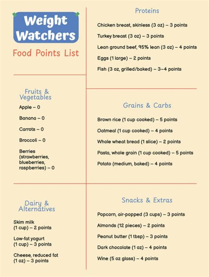 How many Weight Watcher points are potatoes?