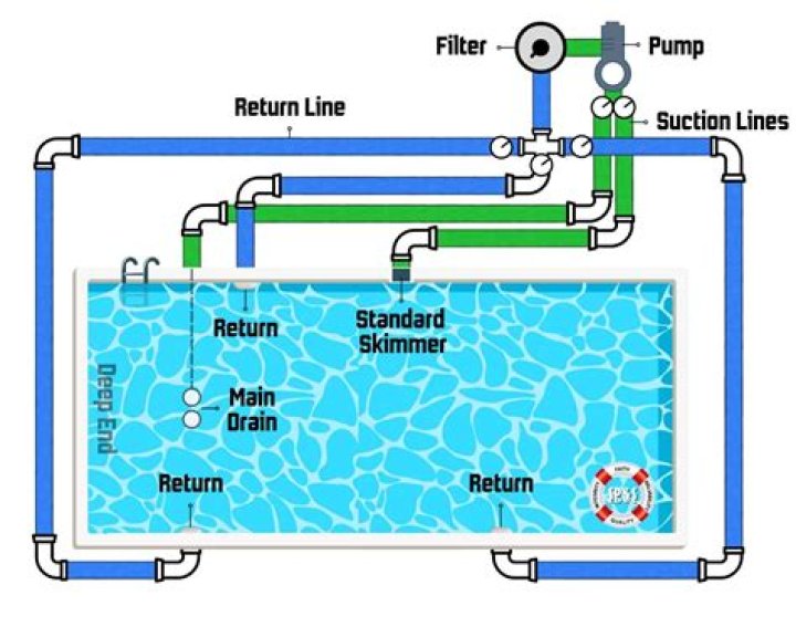 How much de to use in a pool filter?
