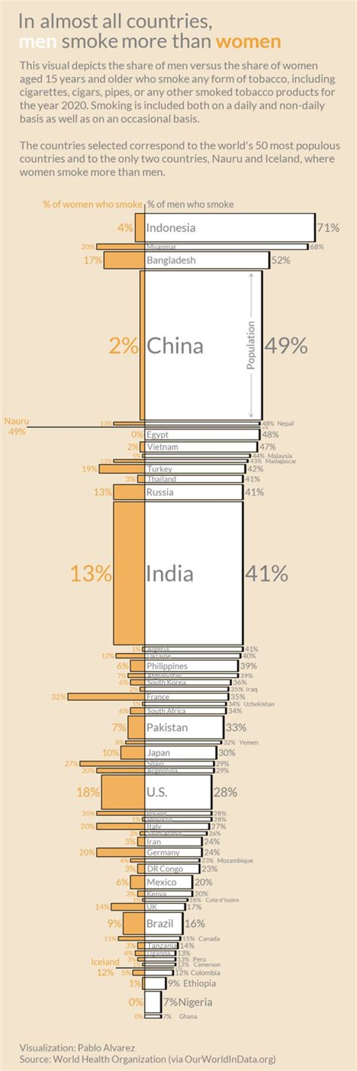 In which nations is the percentage of couch potatoes the highest?