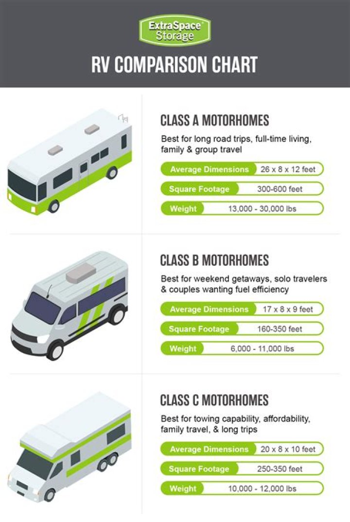 Is it worth investing in a Class A RV?