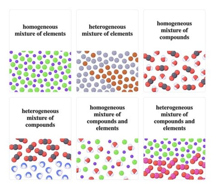Is potato chips homogeneous or heterogeneous?