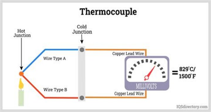 Should a thermocouple be in the flame?