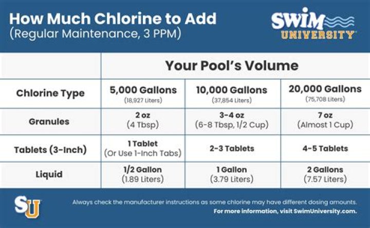 Should the pool pump run when adding chlorine?