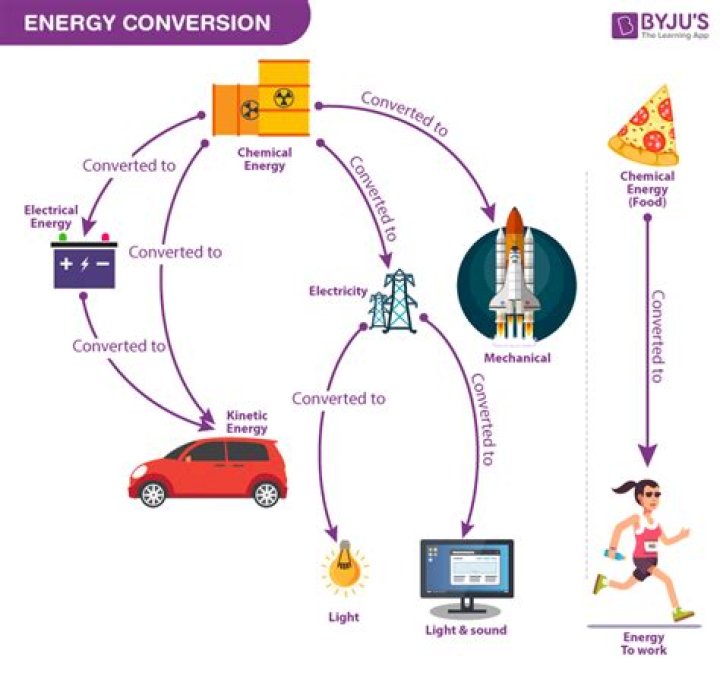 What are some examples of energy conversions?