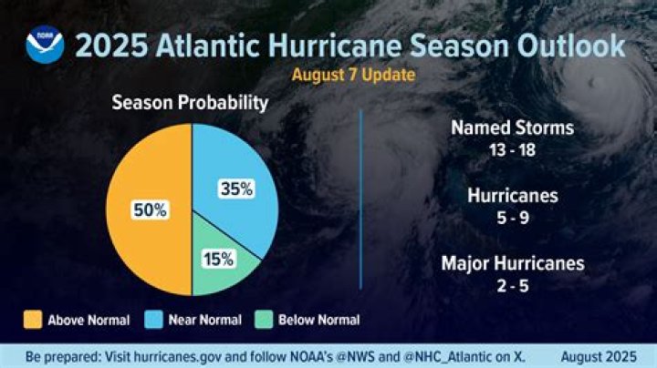 What are the predictions for the 2020 hurricane season?