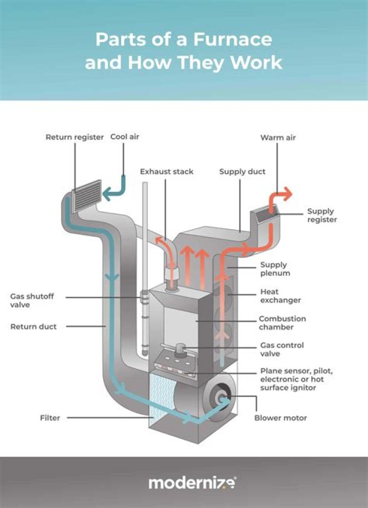 What does it mean when Furnace Fan does not start?
