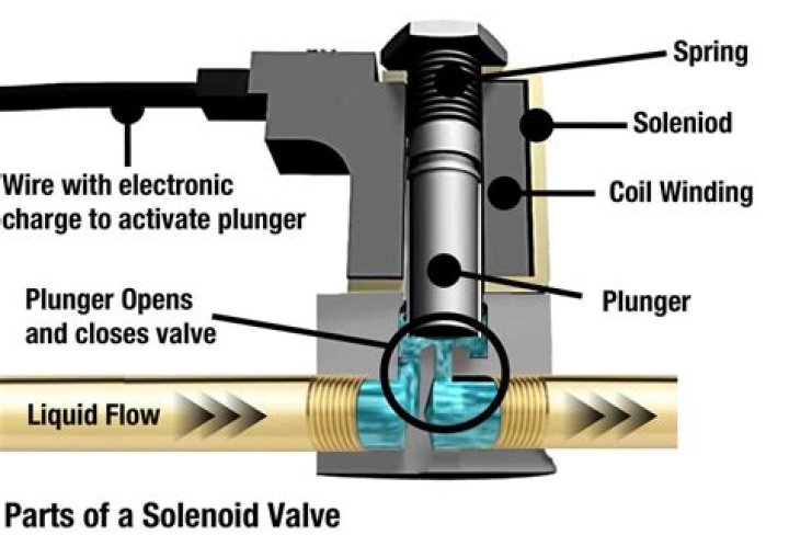 What does the solenoid on a hydraulic pump do?