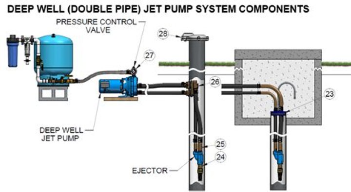What happens when a jet pump goes out in a well?