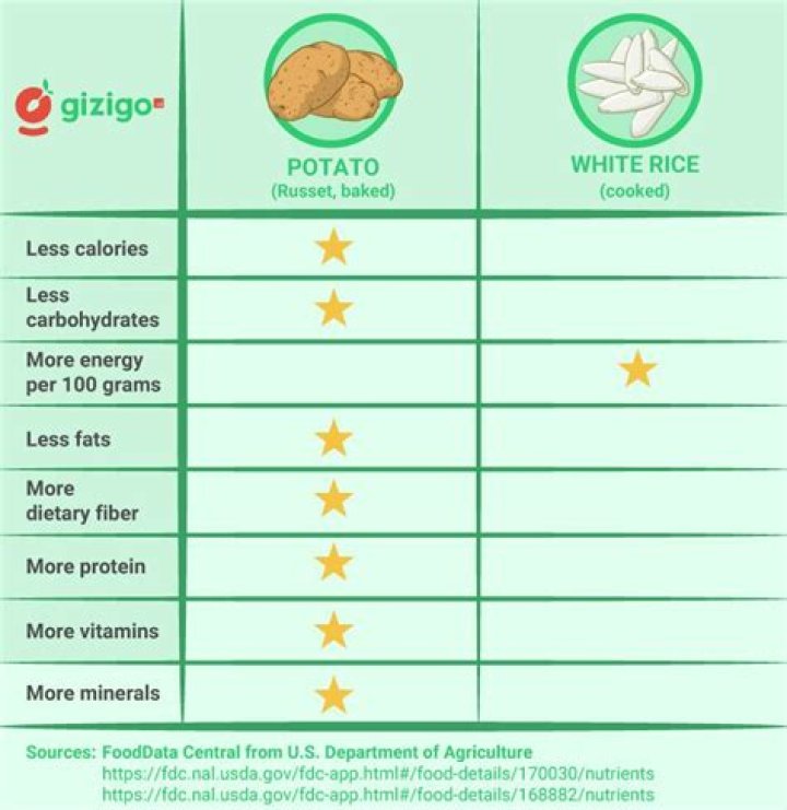 What is better for you corn or potatoes?