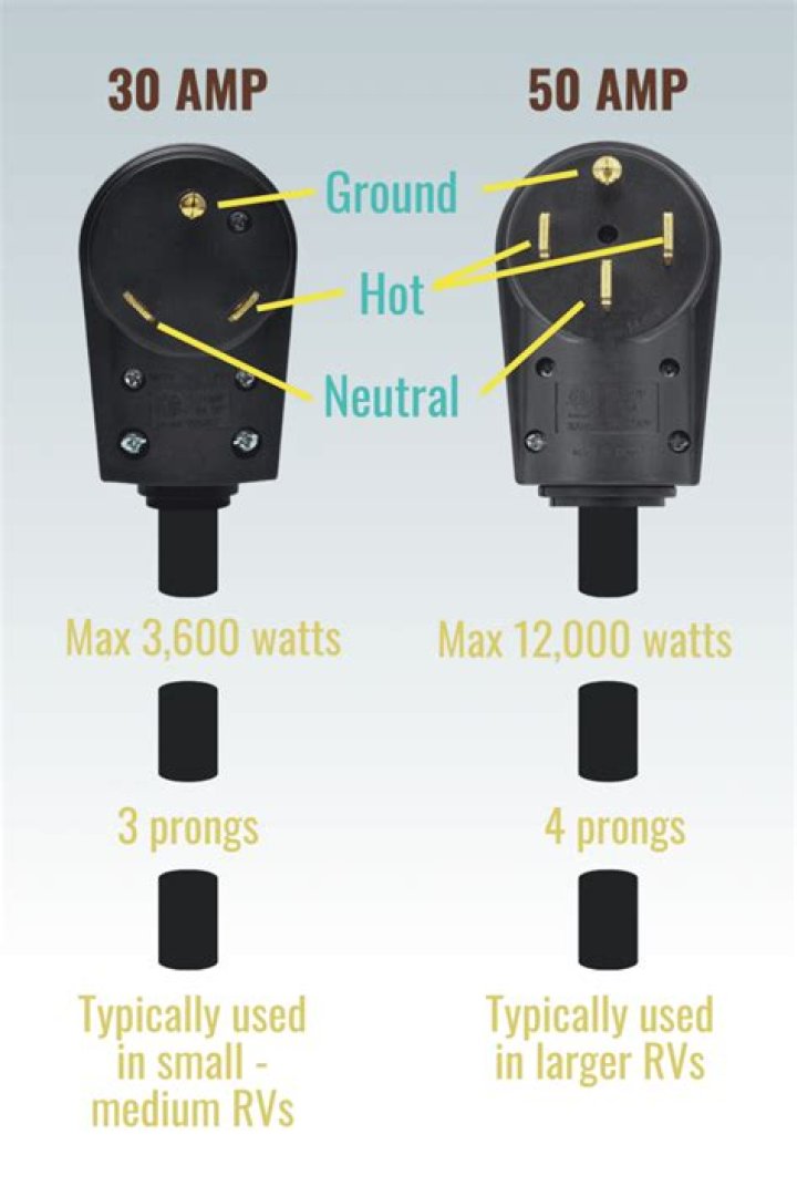 What size wire do I need for a 50 amp RV plug?