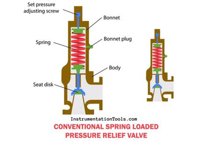 When to ignore pressure relief valve actuator lever compliance?