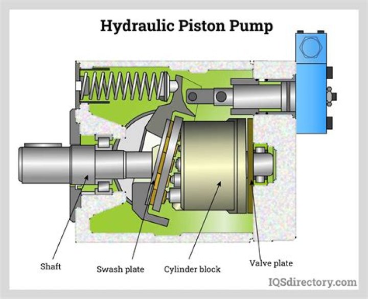 Where does the liquid go in a hydraulic pump?
