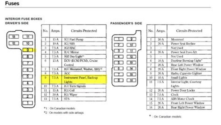 Where is the fuse for the instrument cluster?