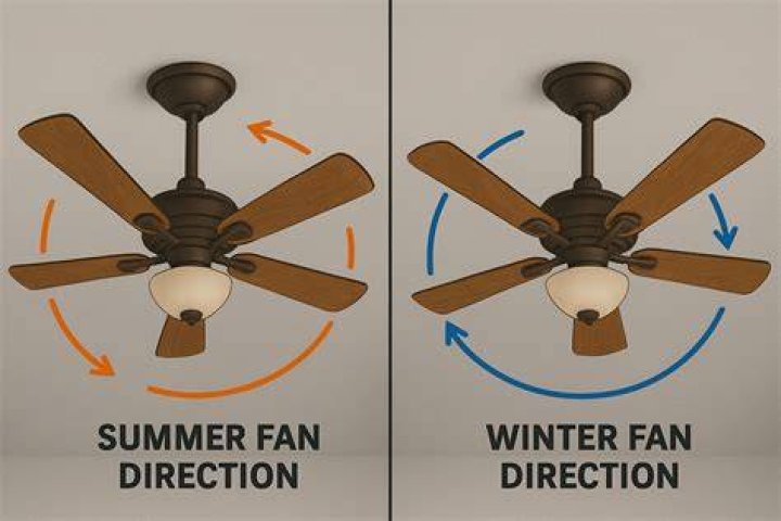 Why does the fan turn on when the furnace is on?